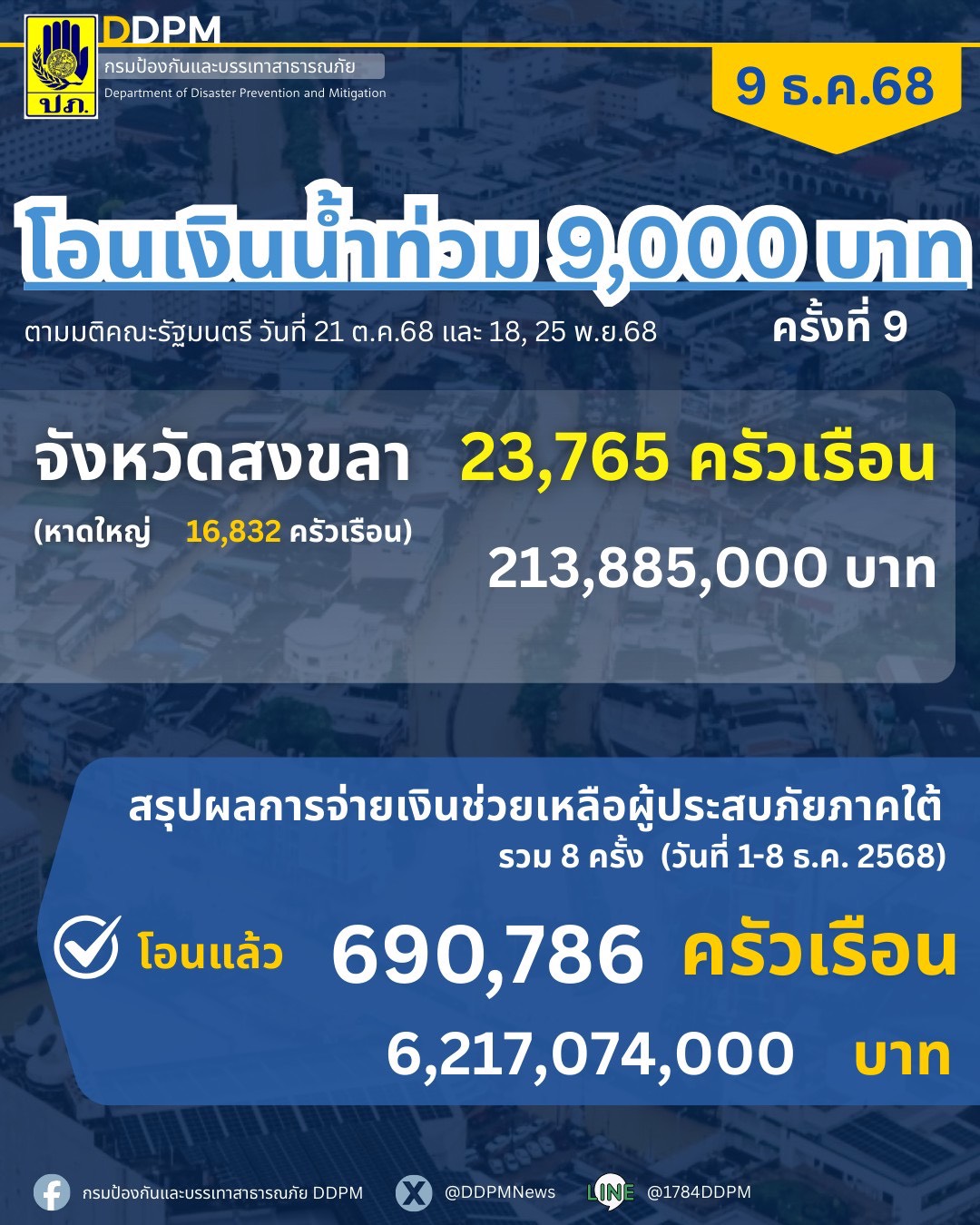 ปภ. อัปเดตการโอนเงินเยียวยาผู้ประสบอุทกภัย ภาคใต้ ปี 2568 &ndash; โอนครั้งที่ 9 จังหวัดสงขลา 23,765 ครัวเรือน