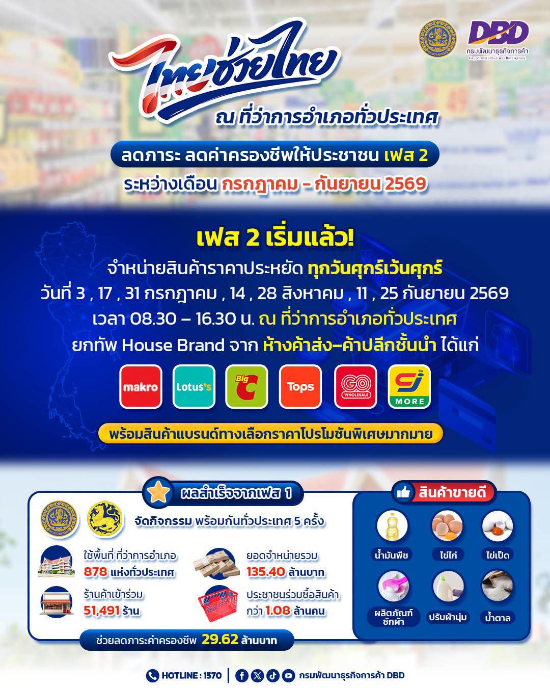 🛒 เชิญชวนประชาชนเลือกซื้อสินค้าอุปโภคบริโภคราคาประหยัด เพื่อช่วยลดภาระค่าครองชีพ ภายใต้โครงการ "ไทยช่วยไทย" เฟส 2