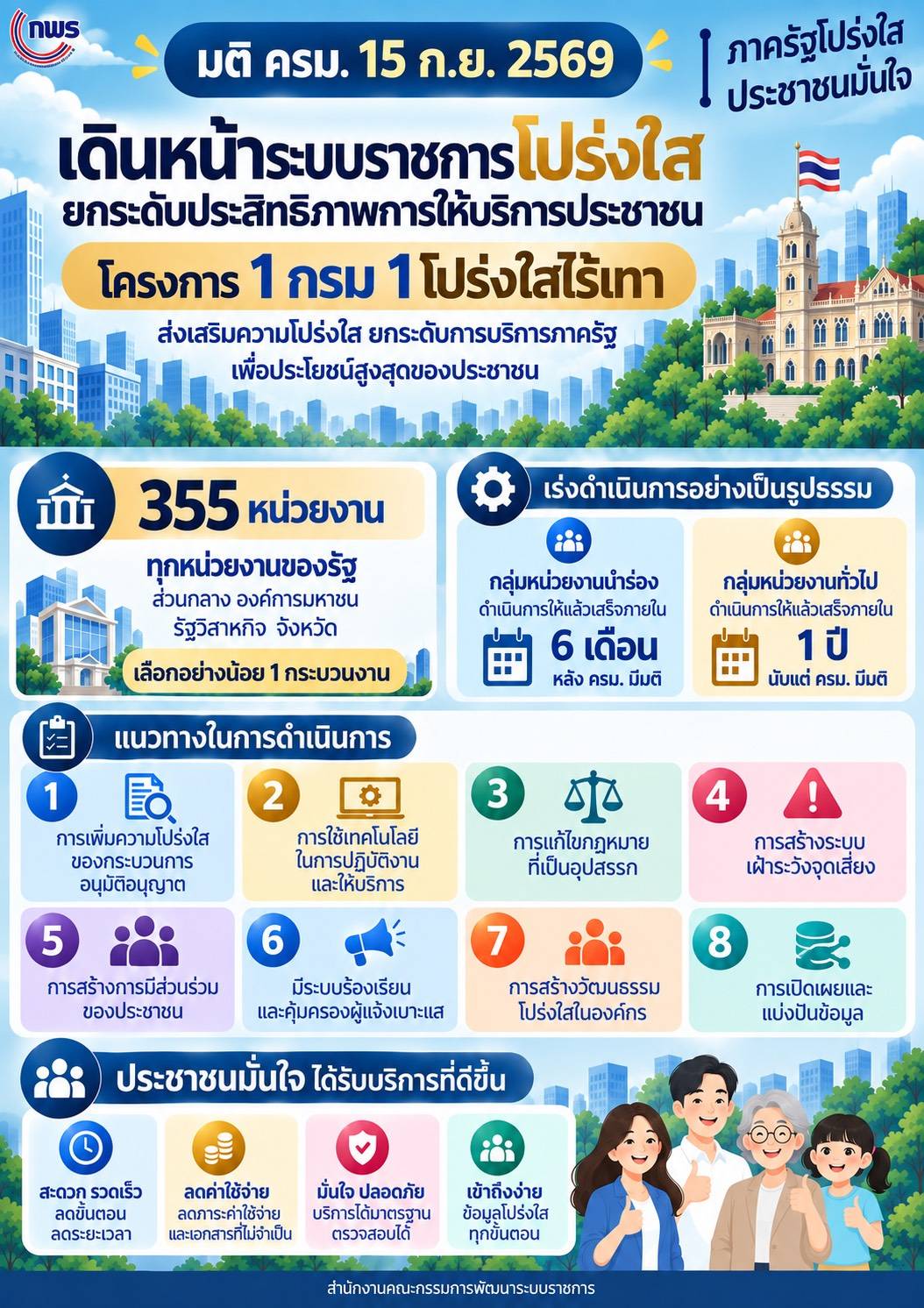 📢 ครม. (15 กันยายน 69) ขานรับข้อเสนอ กกร. มีมติเดินหน้าโครงการ &ldquo;1 กรม 1 โปร่งใสไร้เทา&rdquo; ยกระดับความโปร่งใสและการให้บริการประชาชน