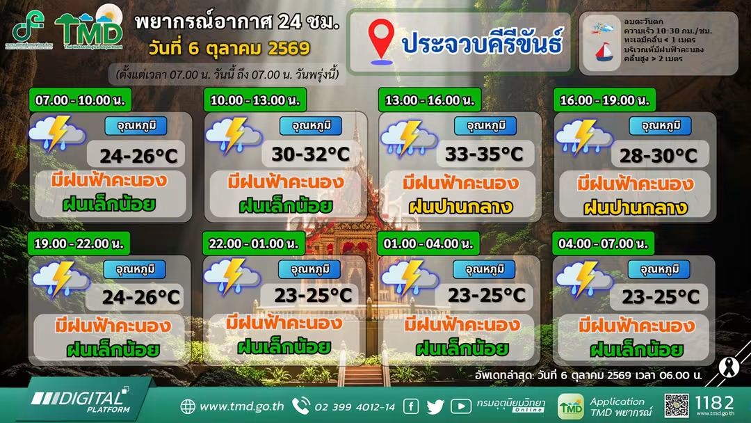 พยากรณ์อากาศประจำวันที่ 6 ตุลาคม พ.ศ. 2569